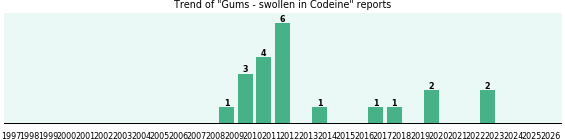 Could Codeine cause Gums - swollen? Could Codeine cause Gums - swollen?